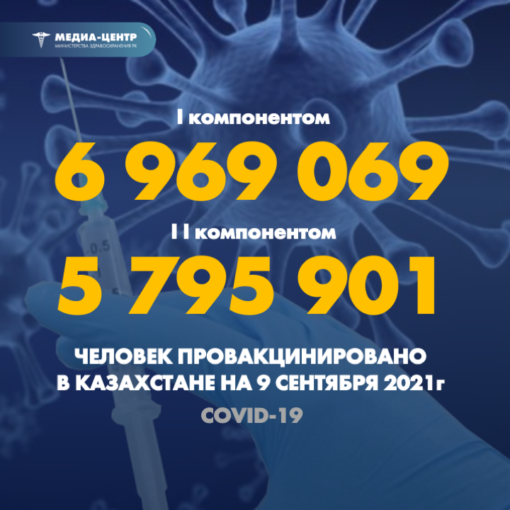 I компонентом 6 969 069 человек провакцинировано в Казахстане на 9 сентября 2021 г, II компонентом 5 795 901 человек.