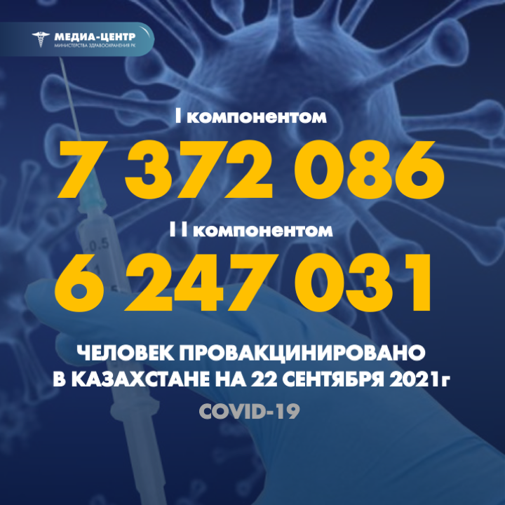 I компонентом 7 372 086 человек провакцинировано в Казахстане на 22 сентября 2021 г, II компонентом 6 247 031 человек.