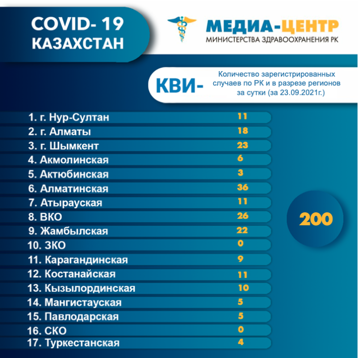 Информация о проведении вакцинации населения против КВИ на 25.09.2021 г. в разрезе регионов