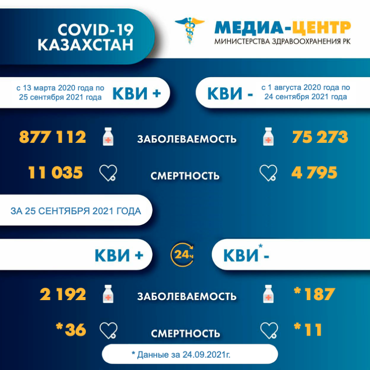 Количество зарегистрированных случаев с летальным исходом в разрезе регионов (данные за 24.09.2021г.)