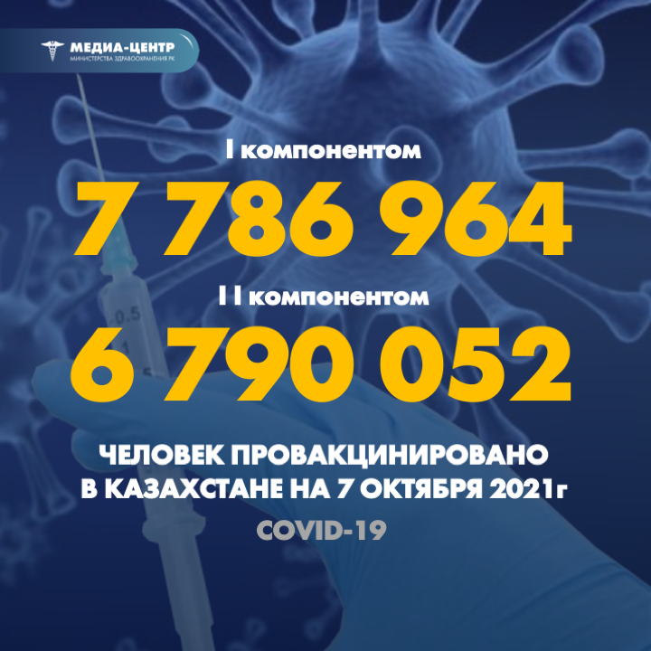 I компонентом 7 786 964 человек провакцинировано в Казахстане на 7 октября 2021 г, II компонентом 6 790 052 человек.