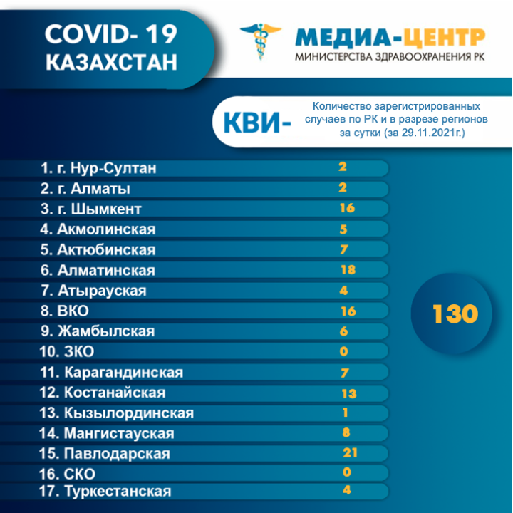 I компонентом 8 743 107 человек провакцинировано в Казахстане на 1 декабря 2021 г, II компонентом 8 105 460 человек.