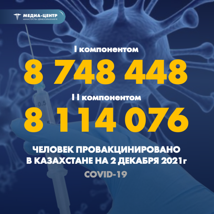 I компонентом 8 748 448 человек провакцинировано в Казахстане на 2 декабря 2021 г, II компонентом 8 114 076 человек.