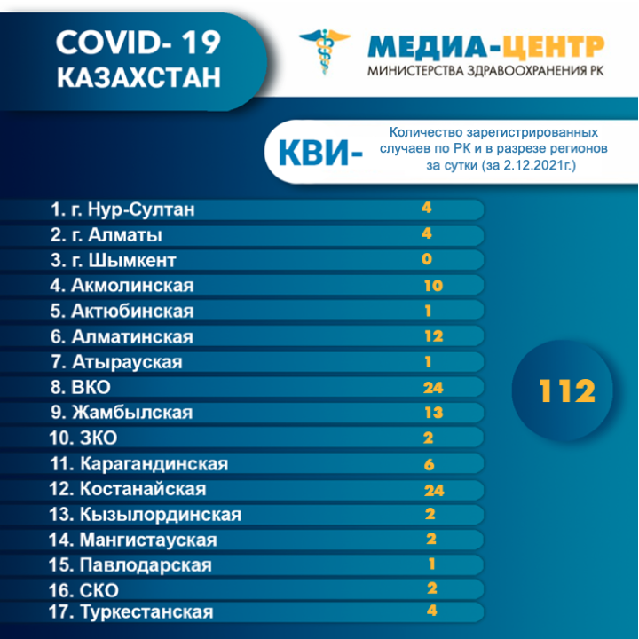 I компонентом 8 771 142 человек провакцинировано в Казахстане на 4 декабря 2021 г, II компонентом 8 166 067 человек.