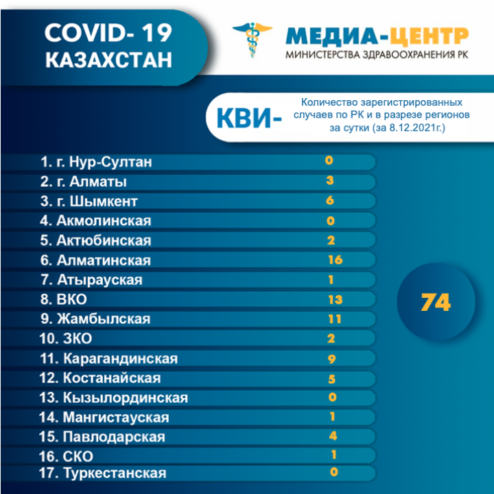 I компонентом 8 834 625 человек провакцинировано в Казахстане на 10 декабря 2021 г, II компонентом 8 260 725 человек.