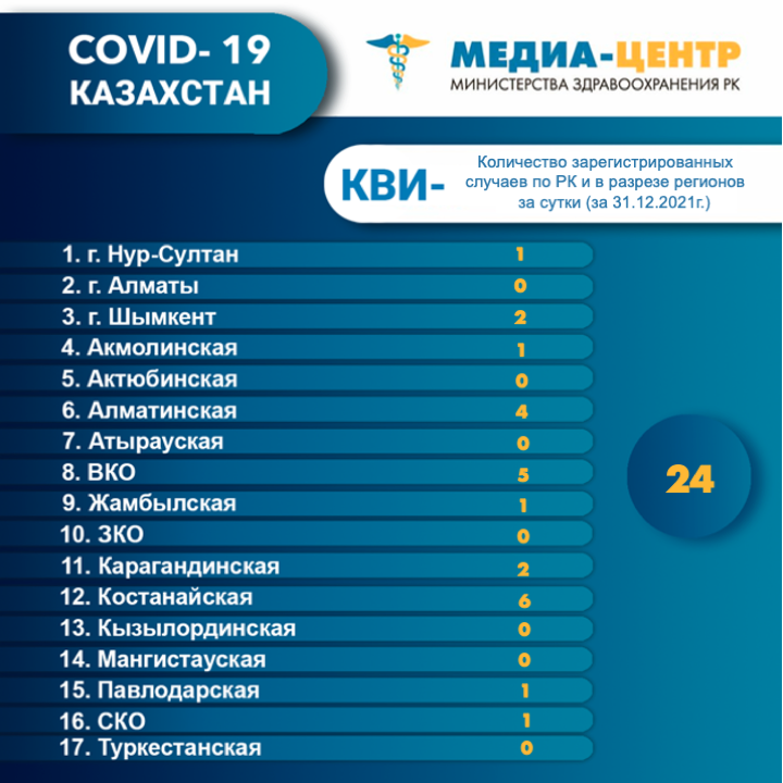 I компонентом 8 995 933 человек провакцинировано в Казахстане на 2 января 2022 г, II компонентом 8 525 466 человек.