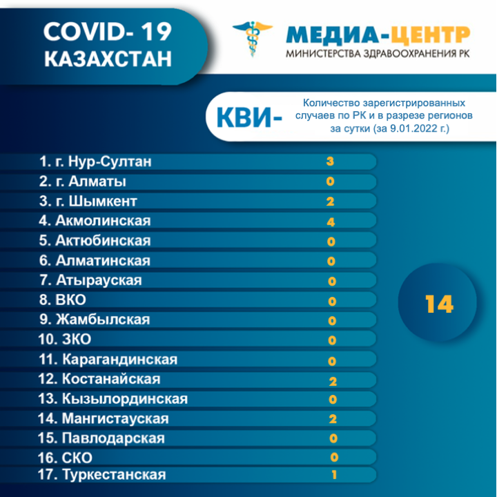 I компонентом 9 018 784 человек провакцинировано в Казахстане на 11 января 2022 г, II компонентом 8 556 465 человек.