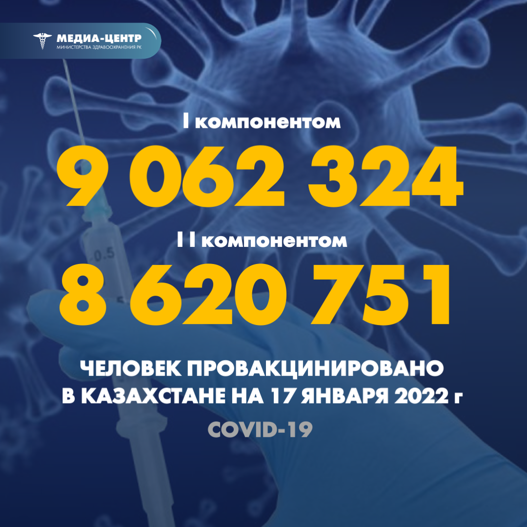 I компонентом 9 062 324 человек провакцинировано в Казахстане на 17 января 2022 г, II компонентом 8 620 751 человек.