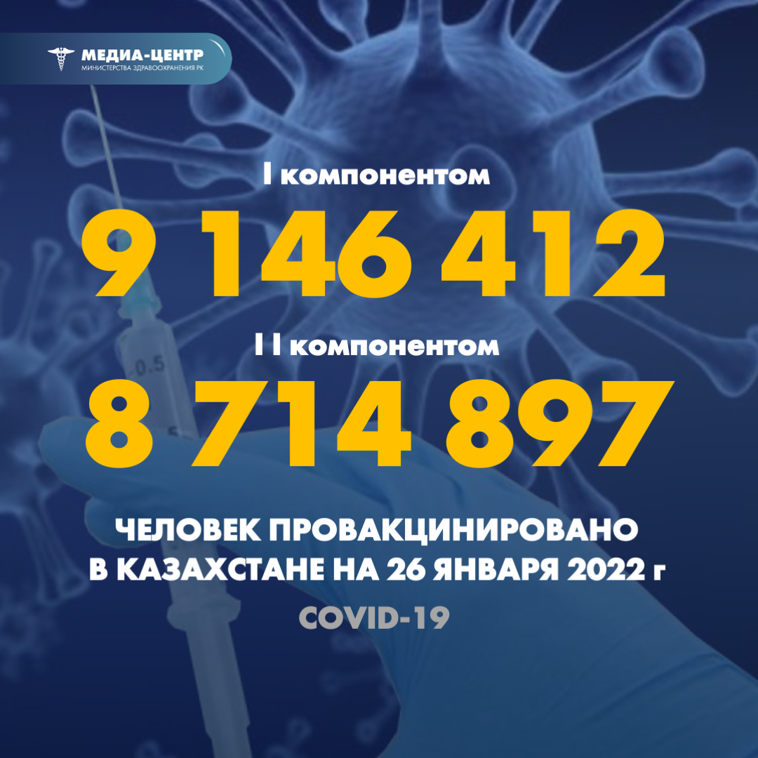 I компонентом 9 146 412 человек провакцинировано в Казахстане на 26 января 2022 г, II компонентом 8 714 897 человек.