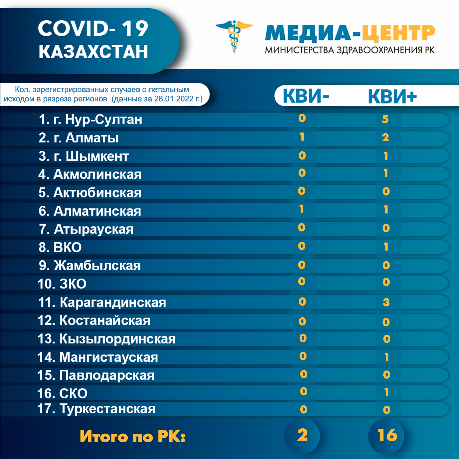 Количество зарегистрированных случаев с летальным исходом в разрезе регионов (данные за 28.01.2022 г.)