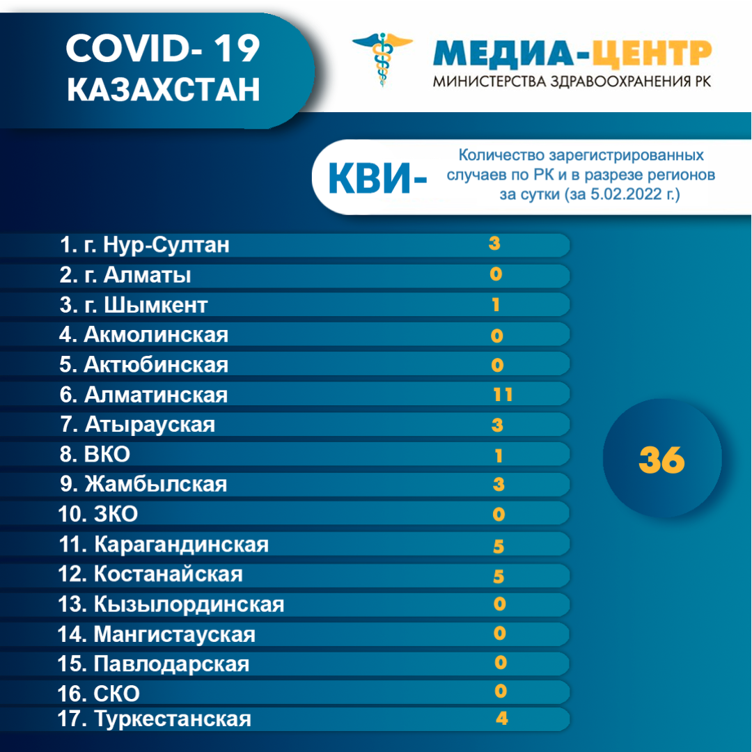 Количество зарегистрированных случаев КВИ- по РК и в разрезе регионов за сутки (5.02.2022 г.)