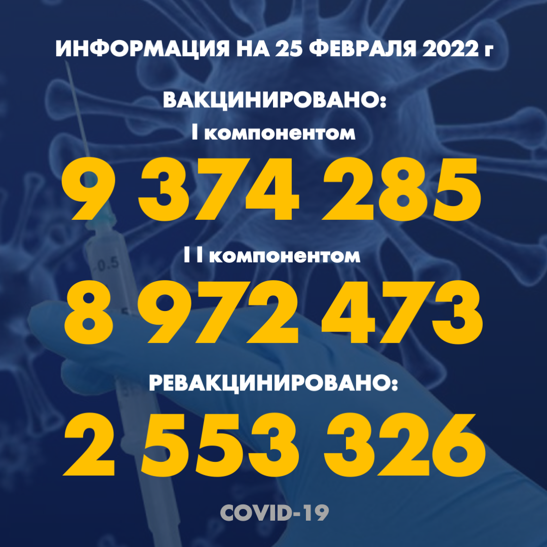 I компонентом 9 374 285 человек провакцинировано в Казахстане на 25 февраля 2022 г, II компонентом 8 972 473 человек. Ревакцинировано - 2 553 326