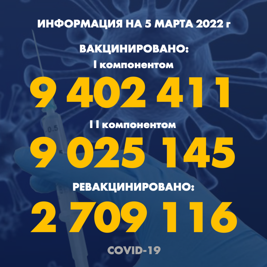 I компонентом 9 402 411 человек провакцинировано в Казахстане на 5 марта 2022 г, II компонентом 9 025 145 человек. Ревакцинировано - 2 709 116