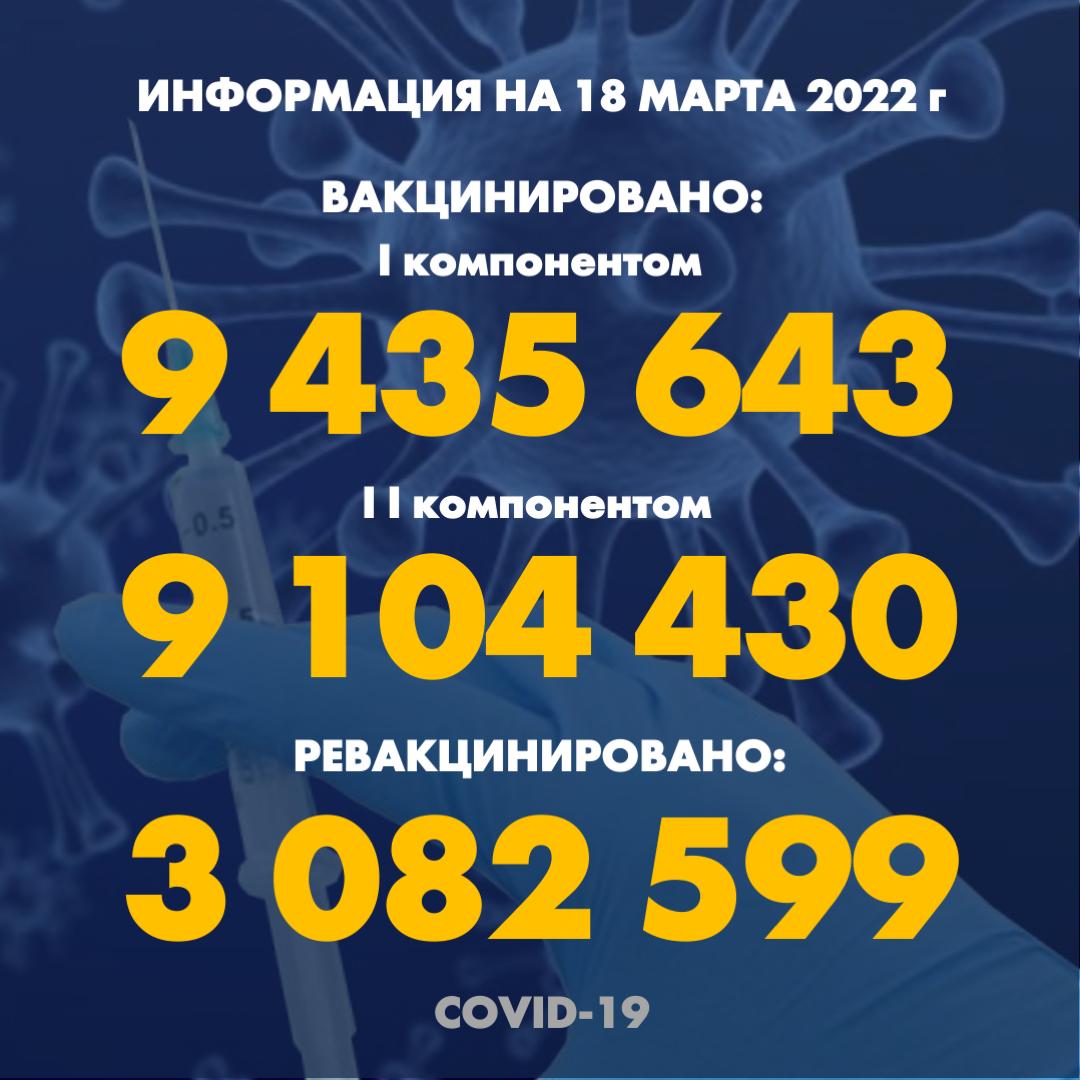 I компонентом 9 435 643 человек провакцинировано в Казахстане на 18 марта 2022 г, II компонентом 9 104 430 человек. Ревакцинировано – 3 082 599