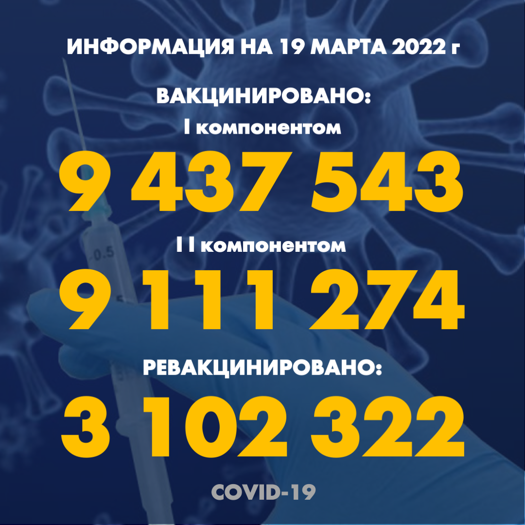 I компонентом 9 437 543 человек провакцинировано в Казахстане на 19 марта 2022 г, II компонентом 9 111 274 человек. Ревакцинировано – 3 102 322