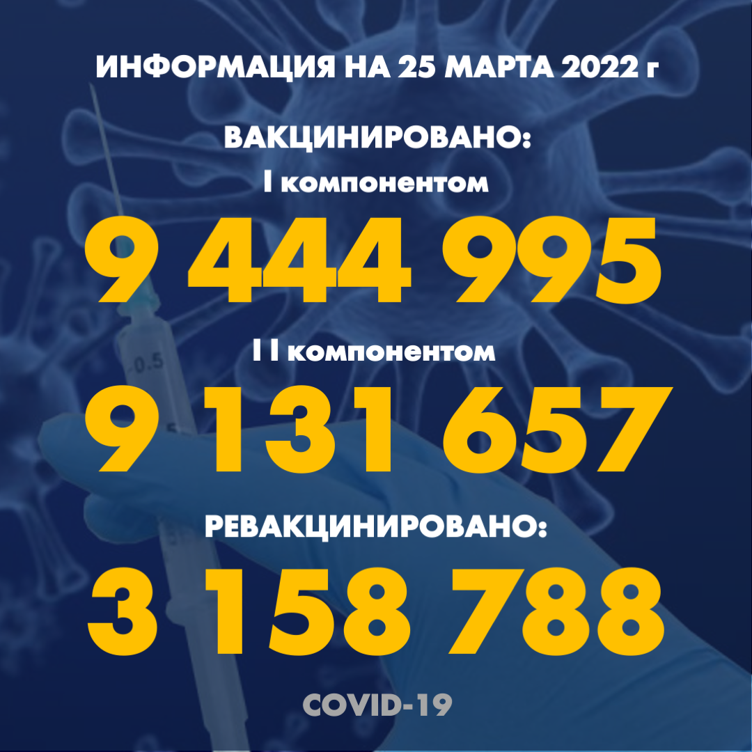 I компонентом 9 444 995 человек провакцинировано в Казахстане на 25 марта 2022 г, II компонентом 9 131 657 человек. Ревакцинировано – 3 153 678