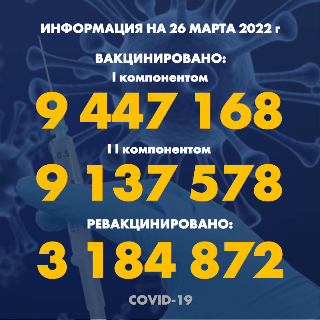 I компонентом 9 447 168 человек провакцинировано в Казахстане на 26 марта 2022 г, II компонентом 9 137 578 человек. Ревакцинировано – 3 153 678