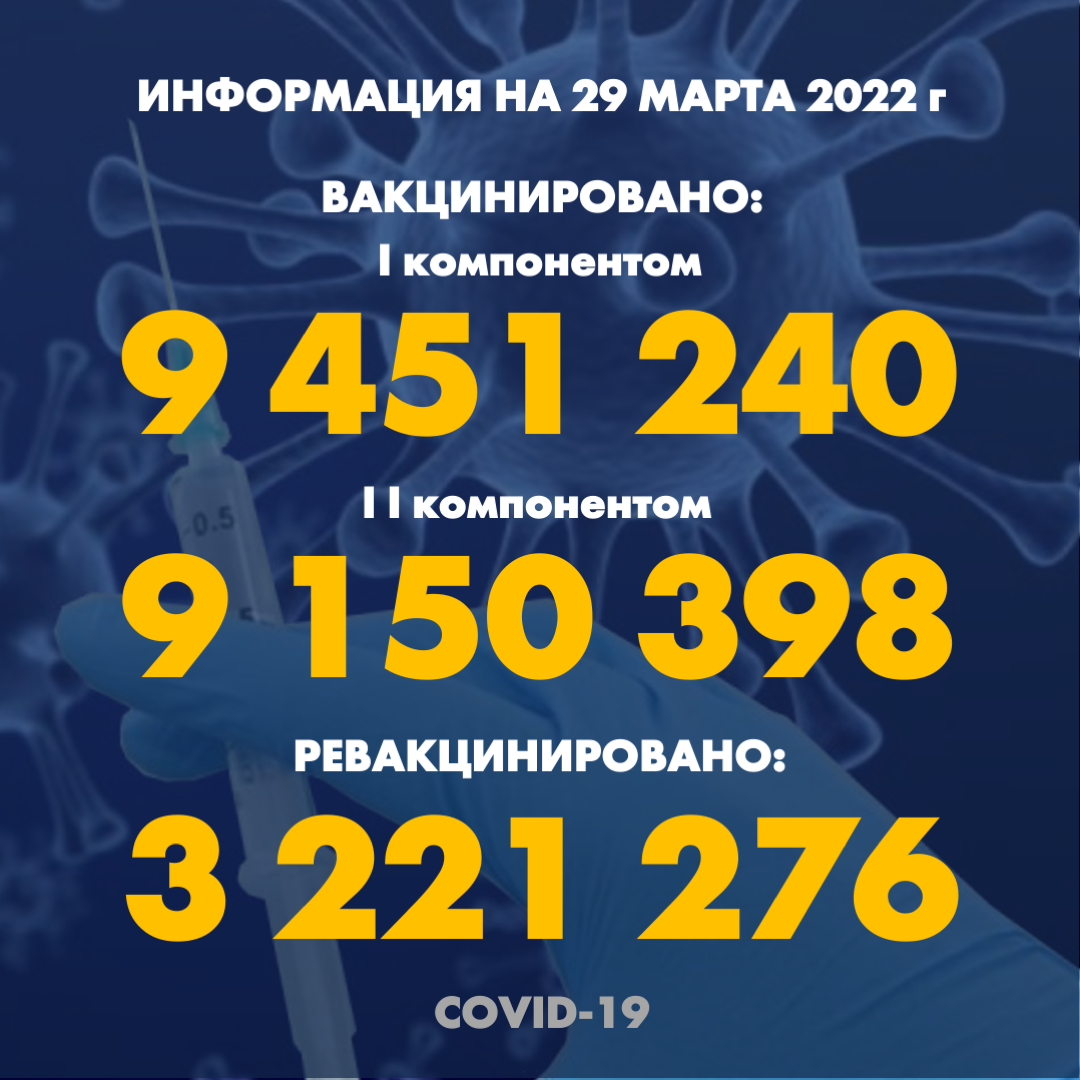 I компонентом 9 450 763 человек провакцинировано в Казахстане на 29 марта 2022 г, II компонентом 9 148 401 человек. Ревакцинировано – 3 221 276