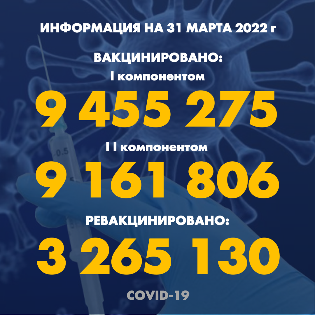 I компонентом 9 455 275 человек провакцинировано в Казахстане на 31 марта 2022 г, II компонентом 9 161 806 человек. Ревакцинировано – 3 265 130