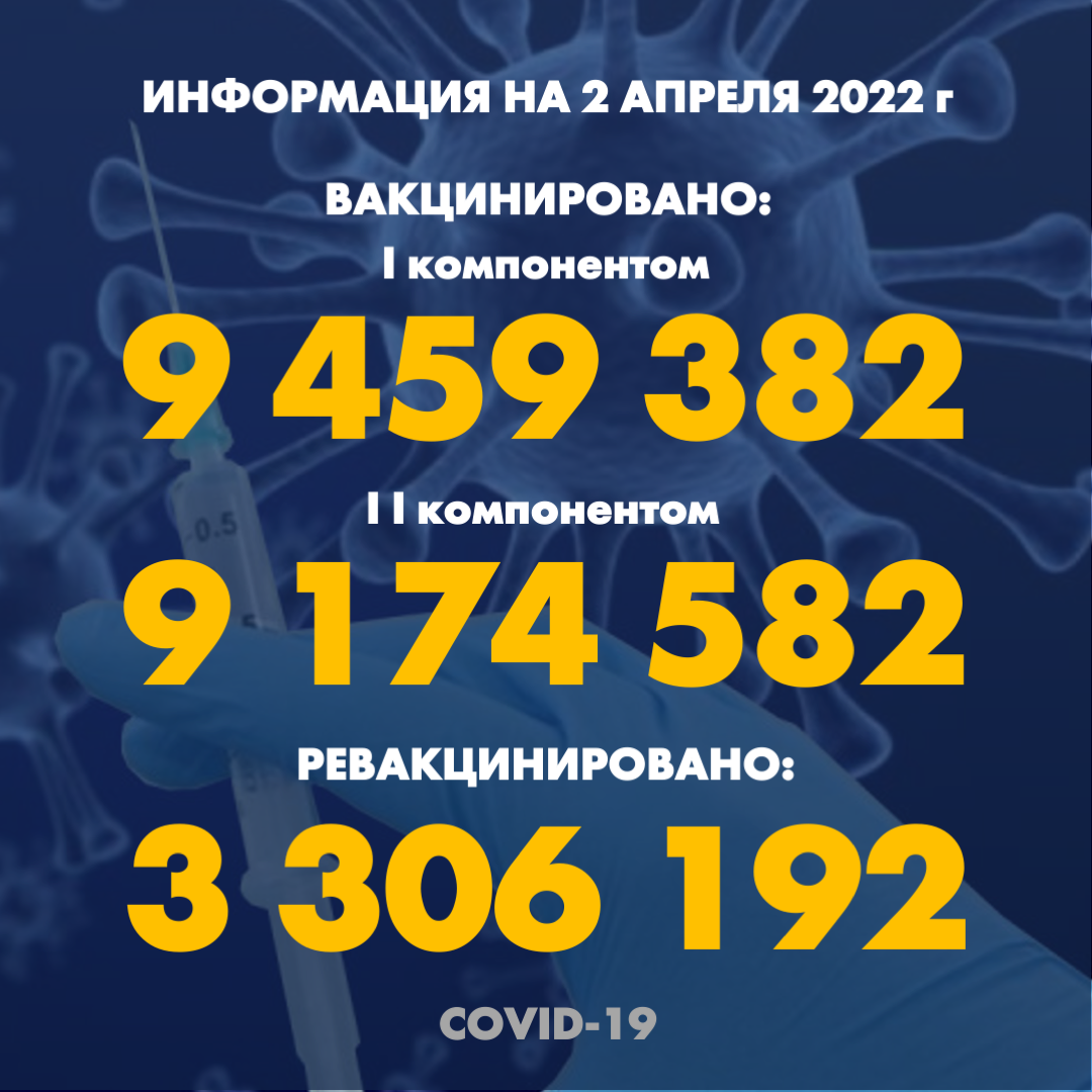 I компонентом 9 459 382 человек провакцинировано в Казахстане на 2.04.2022 г, II компонентом 9 174 582 человек. Ревакцинировано – 3 306 192