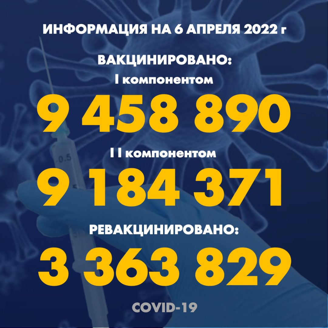 I компонентом 9 458 890 человек провакцинировано в Казахстане на 6.04.2022 г, II компонентом 9 184 371 человек. Ревакцинировано – 3 363 829