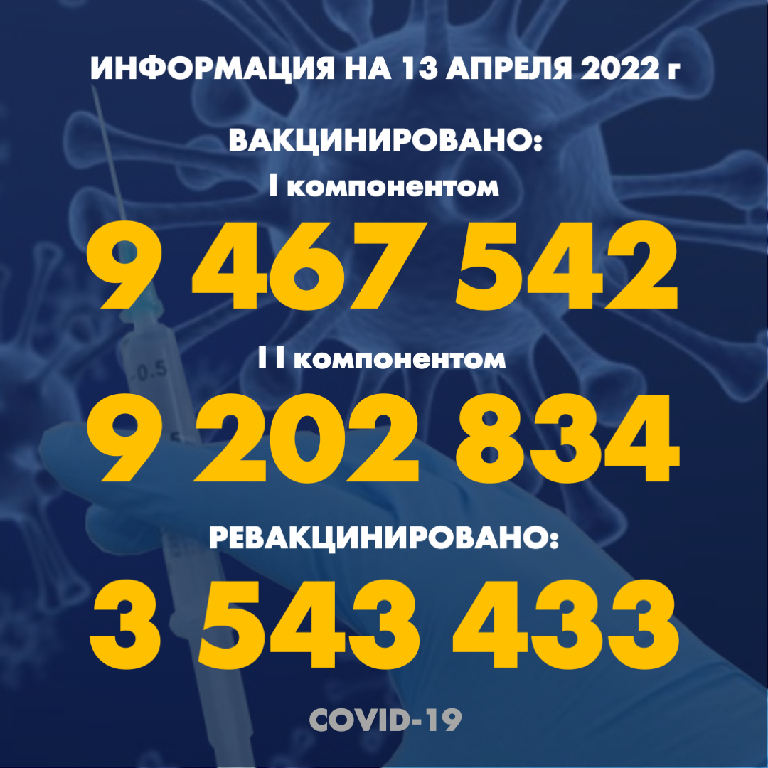I компонентом 9 466 461 человек провакцинировано в Казахстане на 13.04.2022 г, II компонентом 9 199 647 человек. Ревакцинировано – 3 543 433