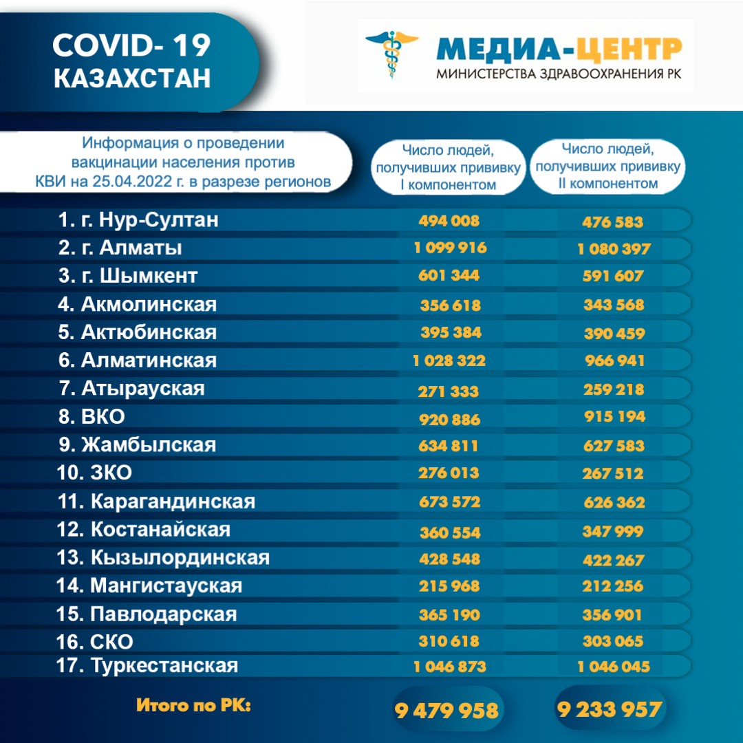I компонентом 9 479 958 человек провакцинировано в Казахстане на 25.04.2022 г, II компонентом 9 233 957 человек. Ревакцинировано – 3 858 464