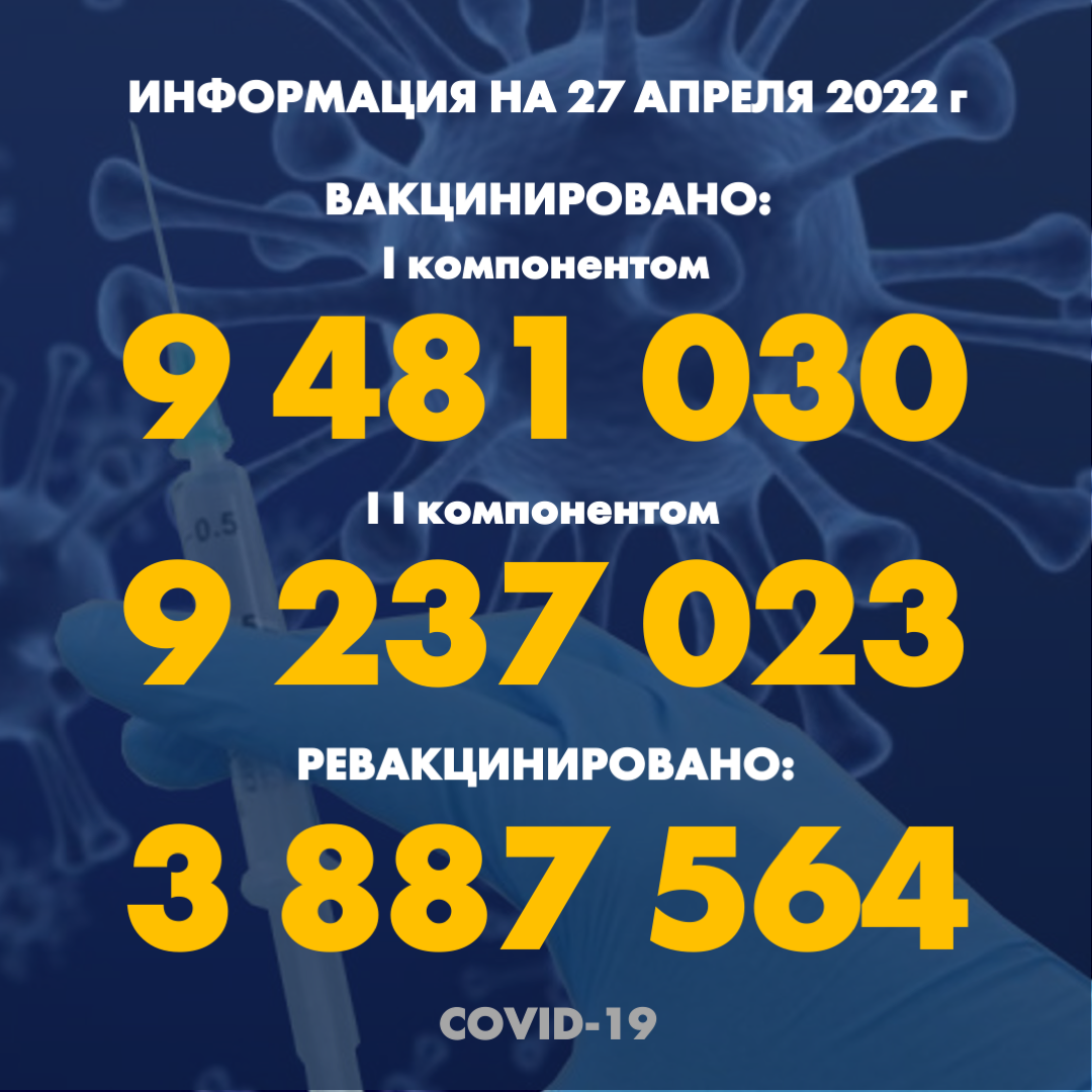 I компонентом 9 481 030 человек провакцинировано в Казахстане на 27.04.2022 г, II компонентом 9 237 023 человек. Ревакцинировано – 3 887 564
