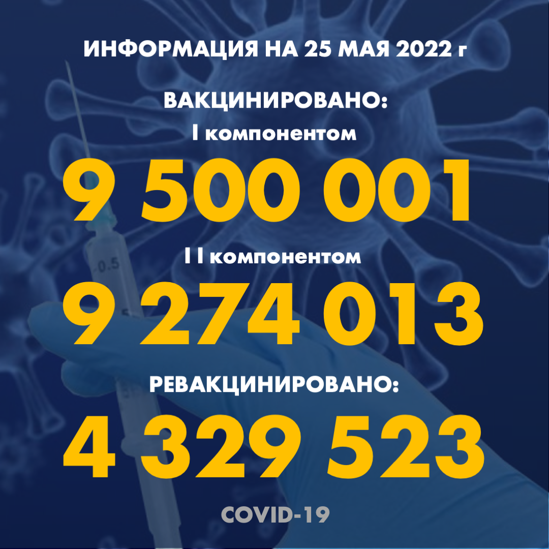 I компонентом 9 500 001 человек провакцинировано в Казахстане на 25.05.2022 г, II компонентом 9 274 013 человек. Ревакцинировано – 4 329 523