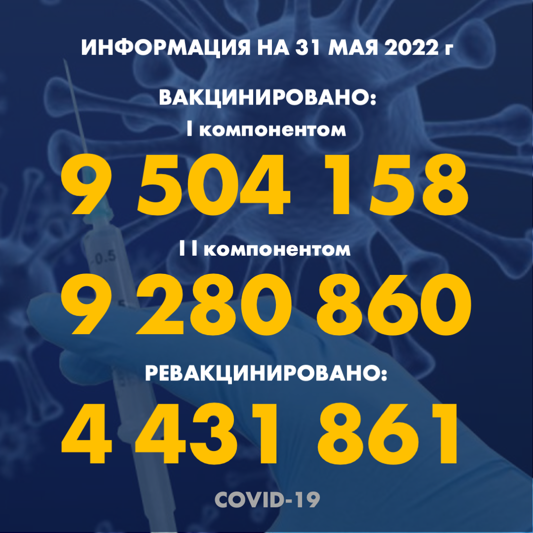I компонентом 9 504 158 человек провакцинировано в Казахстане на 31.05.2022 г, II компонентом 9 280 860 человек. Ревакцинировано – 4 431 861