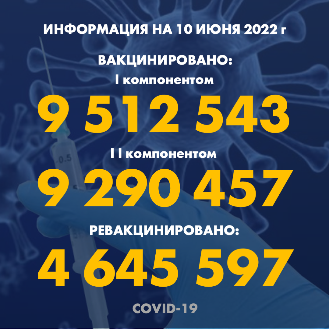 I компонентом 9 512 543 человек провакцинировано в Казахстане на 10.06.2022 г, II компонентом 9 290 457 человек. Ревакцинировано – 4 645 597