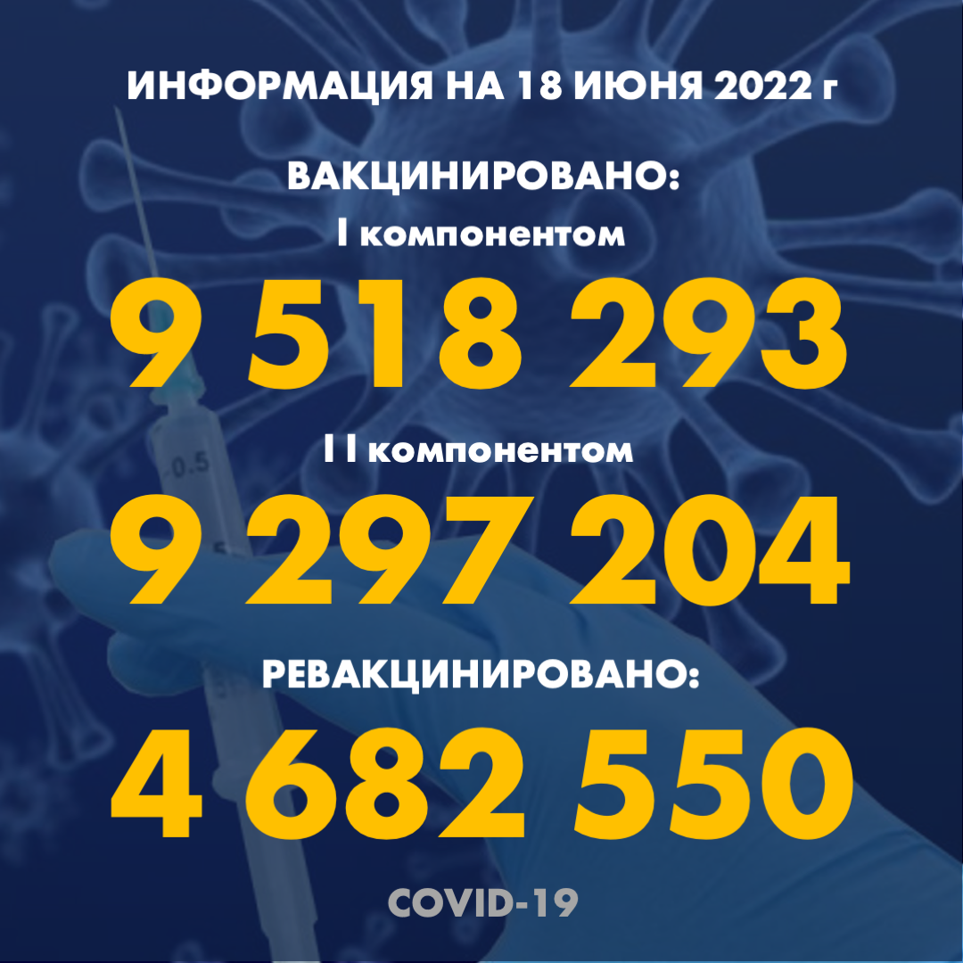 I компонентом 9 518 293 человек провакцинировано в Казахстане на 18.06.2022 г, II компонентом 9 297 204 человек. Ревакцинировано – 4 682 550