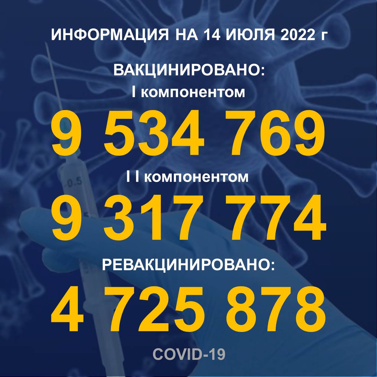 I компонентом 9 534 769 человек провакцинировано в Казахстане на 14.07.2022 г, II компонентом 9 317 774 человек. Ревакцинировано – 4 884 806