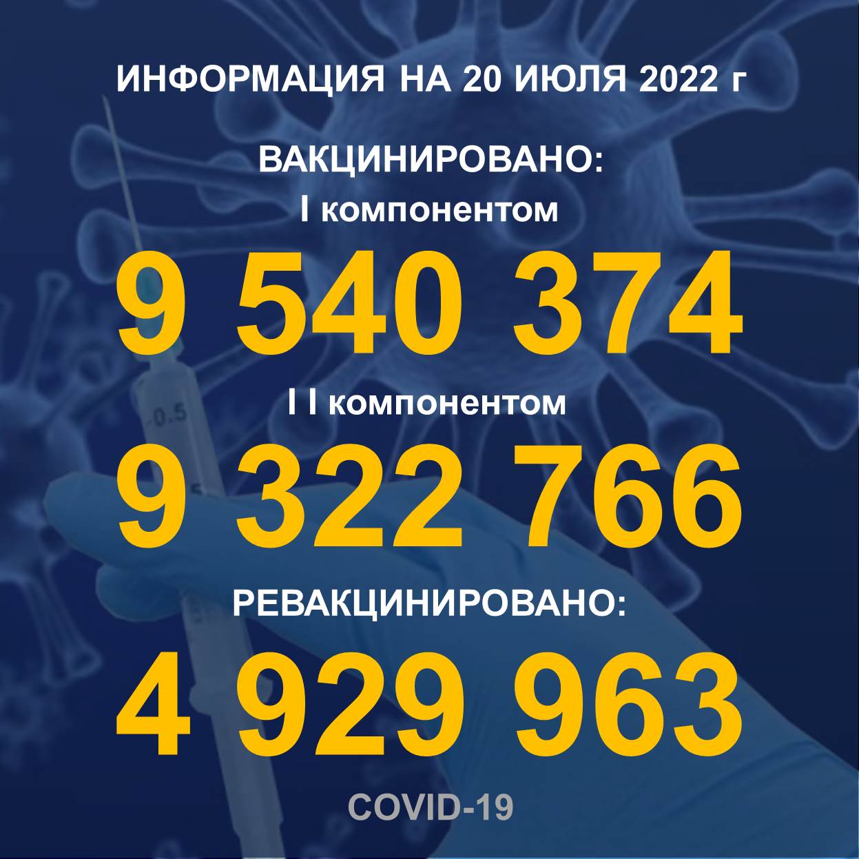 I компонентом 9 540 374 человек провакцинировано в Казахстане на 20.07.2022 г, II компонентом 9 322 766 человек. Ревакцинировано – 4 929 963