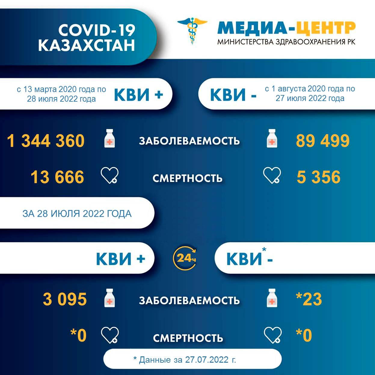 Информация о заболеваемости коронавирусной инфекцией в РК на 29.07.2022г.