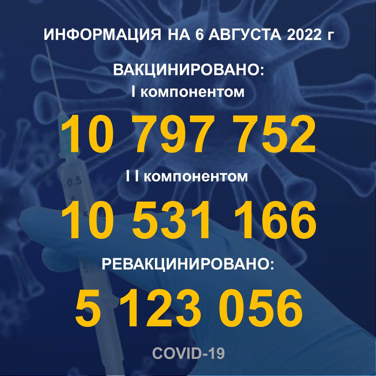 I компонентом 10 797 752 человек провакцинировано в Казахстане на 6.08.2022 г, II компонентом 10 531 166 человек. Ревакцинировано – 5 123 056