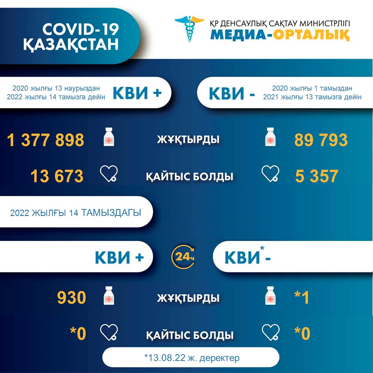 ҚР-да коронавирус инфекциясына шалдыққандар туралы 2022 жылғы 15 тамыздағы ақпарат