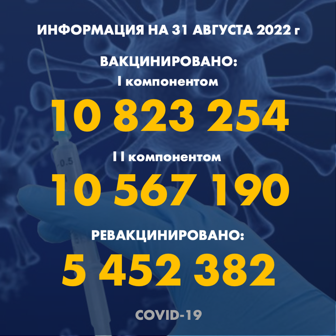 I компонентом 10 823 254 человек провакцинировано в Казахстане на 31.08.2022 г, II компонентом 10 567 190 человек. Ревакцинировано – 5 452 382