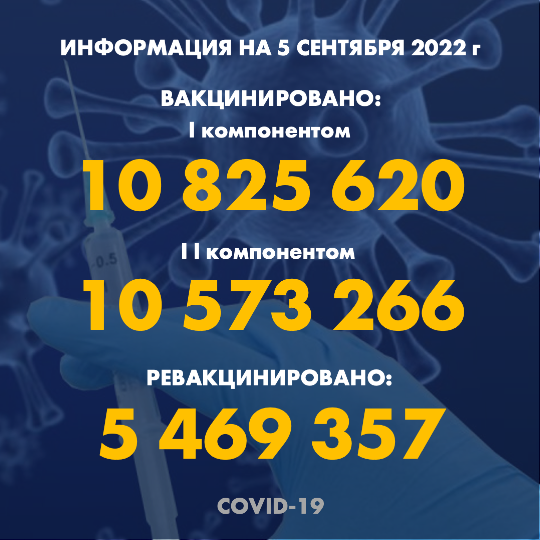 I компонентом 10 825 620 человек провакцинировано в Казахстане на 5.09.2022 г, II компонентом 10 573 266 человек. Ревакцинировано – 5 469 357