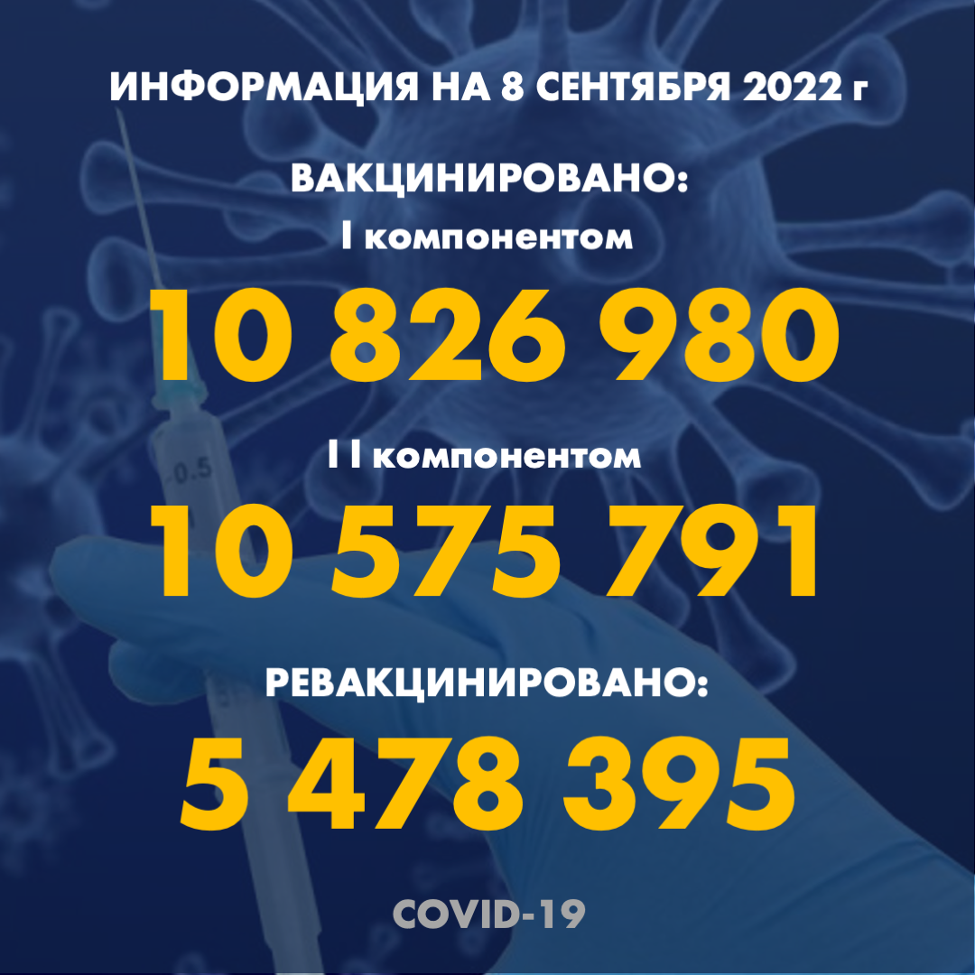 I компонентом 10 826 980 человек провакцинировано в Казахстане на 8.09.2022 г, II компонентом 10 575 791 человек. Ревакцинировано – 5 478 395