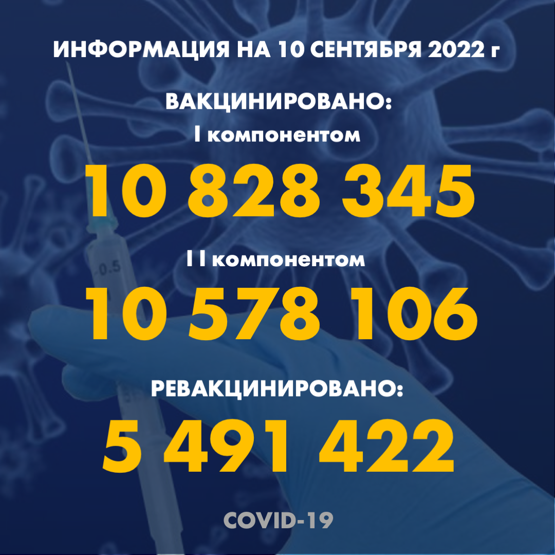 I компонентом 10 828 345 человек провакцинировано в Казахстане на 10.09.2022 г, II компонентом 10 578 106 человек. Ревакцинировано – 5 491 422