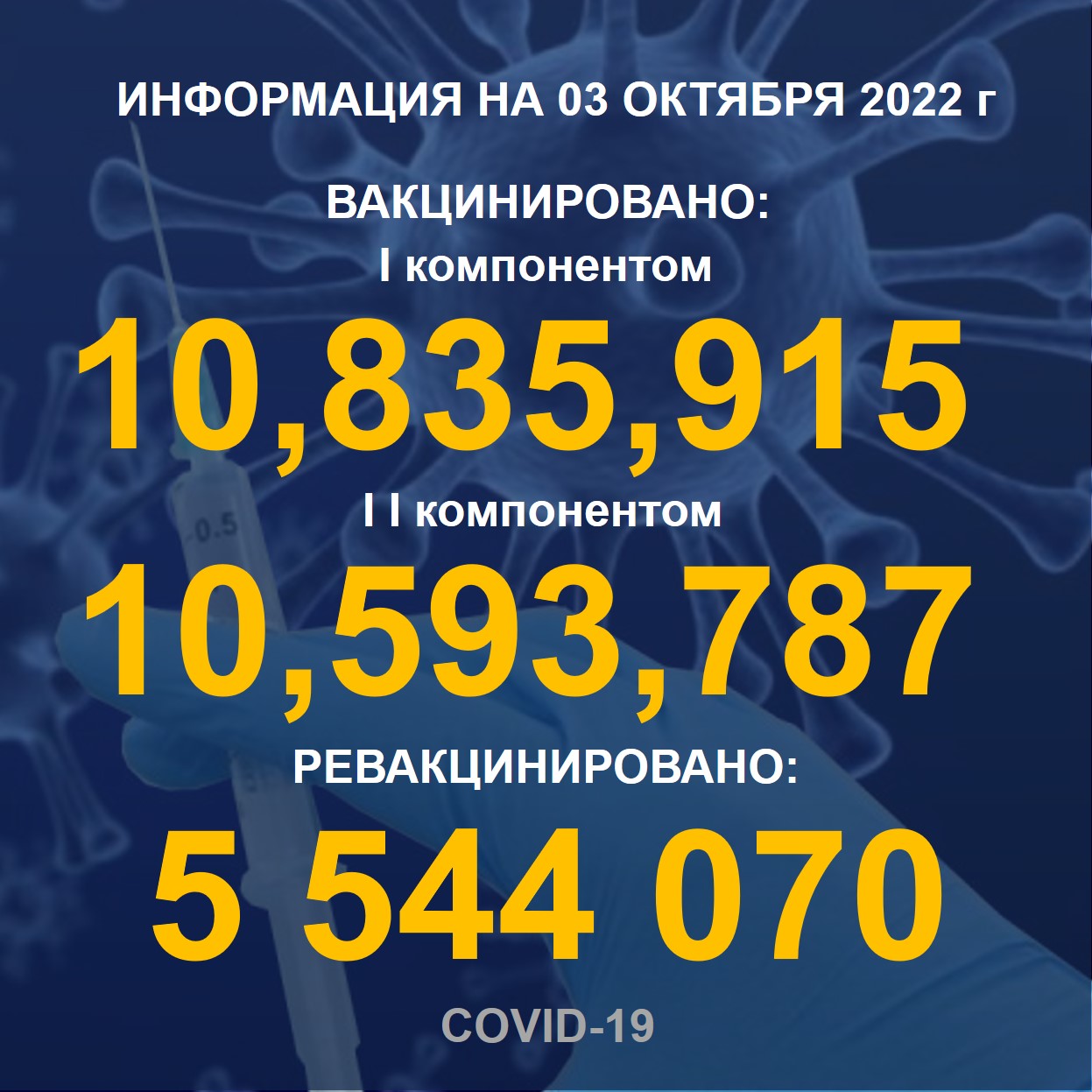 I компонентом 10 835 915 человек провакцинировано в Казахстане на 3.10.2022 г, II компонентом 10 593 787 человек. Ревакцинировано – 5 544 070