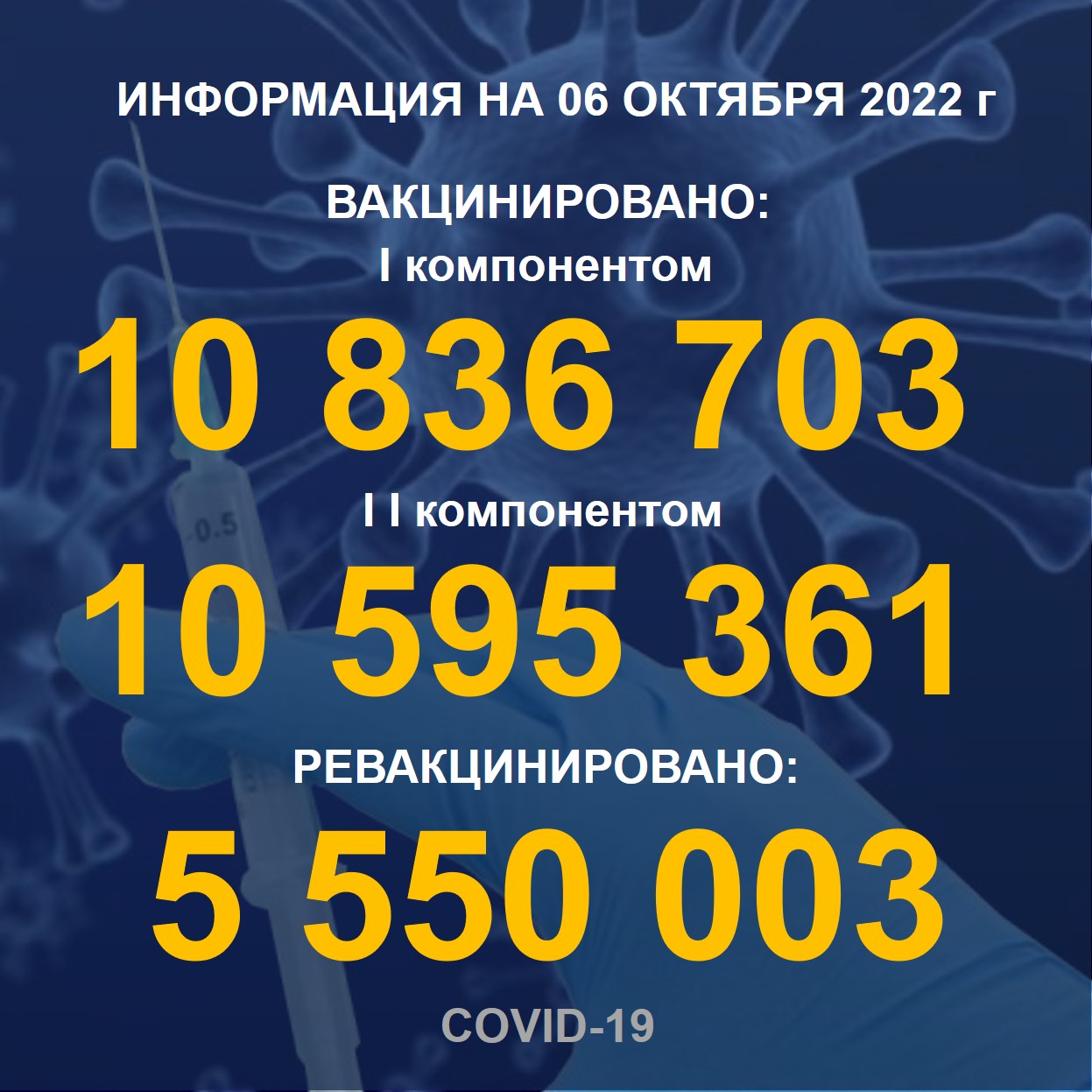 I компонентом 10,836,703   человек провакцинировано в Казахстане на 06.10.2022 г, II компонентом 10,595,361 человек. Ревакцинировано – 5,550,003