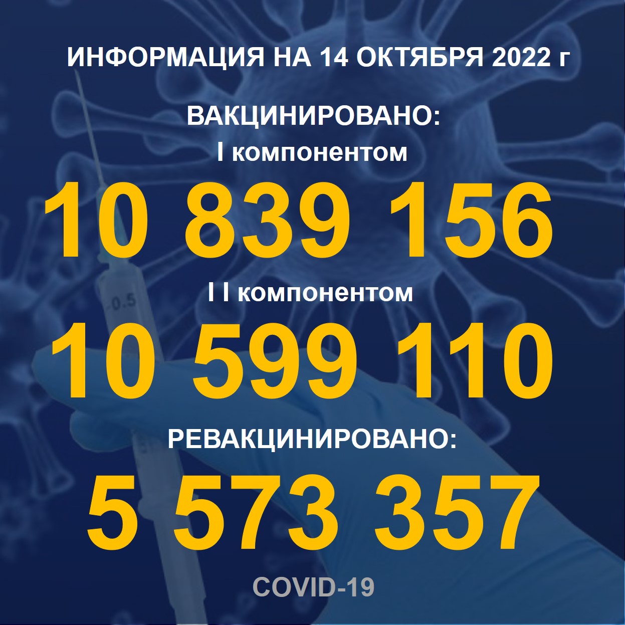 I компонентом 10,839,156   человек провакцинировано в Казахстане на 14.10.2022 г, II компонентом 10,599,110 человек. Ревакцинировано – 5,573,357