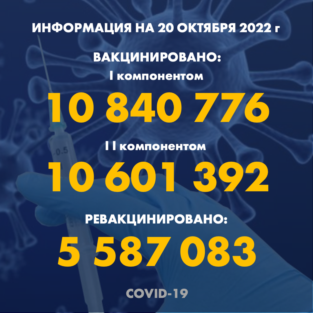 I компонентом 10 840 776 человек провакцинировано в Казахстане на 20.10.2022 г, II компонентом 10 601 392 человек. Ревакцинировано – 5 587 083