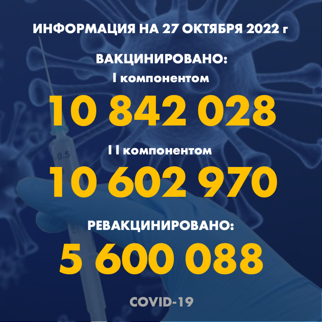 I компонентом 10 842 028 человек провакцинировано в Казахстане на 27.10.2022 г, II компонентом 10 602 970 человек. Ревакцинировано – 5 600 088