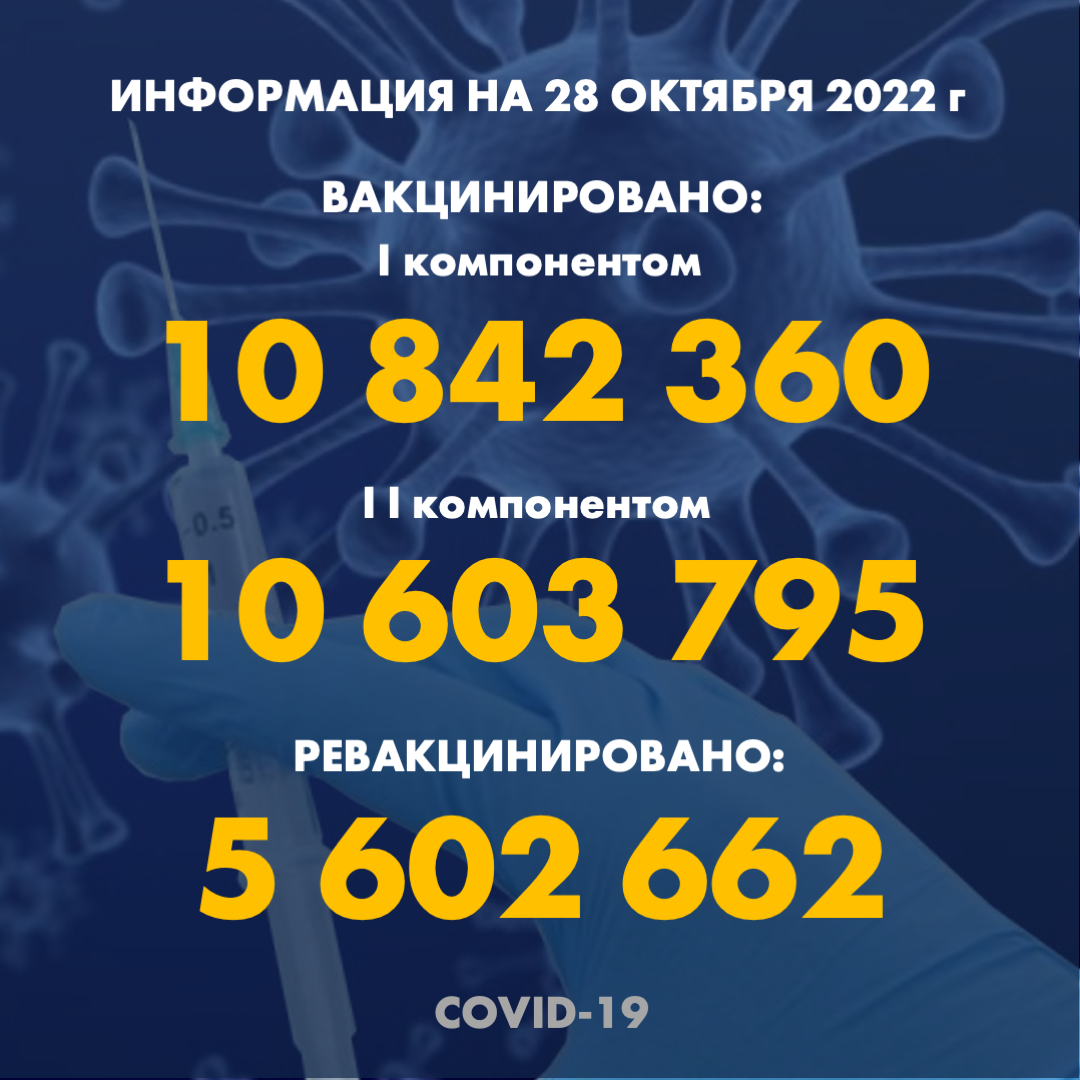 I компонентом 10 842 360 человек провакцинировано в Казахстане на 28.10.2022 г, II компонентом 10 603 795 человек. Ревакцинировано – 5 602 662