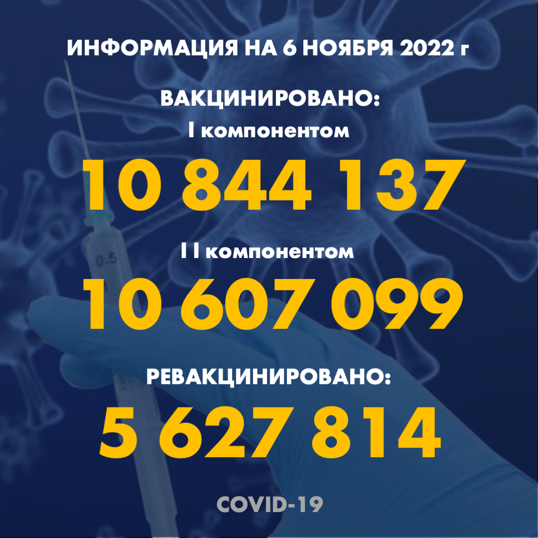 I компонентом 10 844 137 человек провакцинировано в Казахстане на 6.11.2022 г, II компонентом 10 607 099 человек. Ревакцинировано – 5 627 814