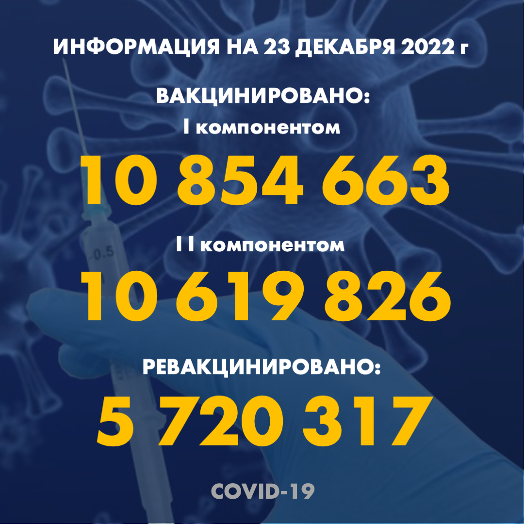 I компонентом 10 854 663 человек провакцинировано в Казахстане на 23.12.2022 г, II компонентом 10 619 826 человек. Ревакцинировано – 5 720 317