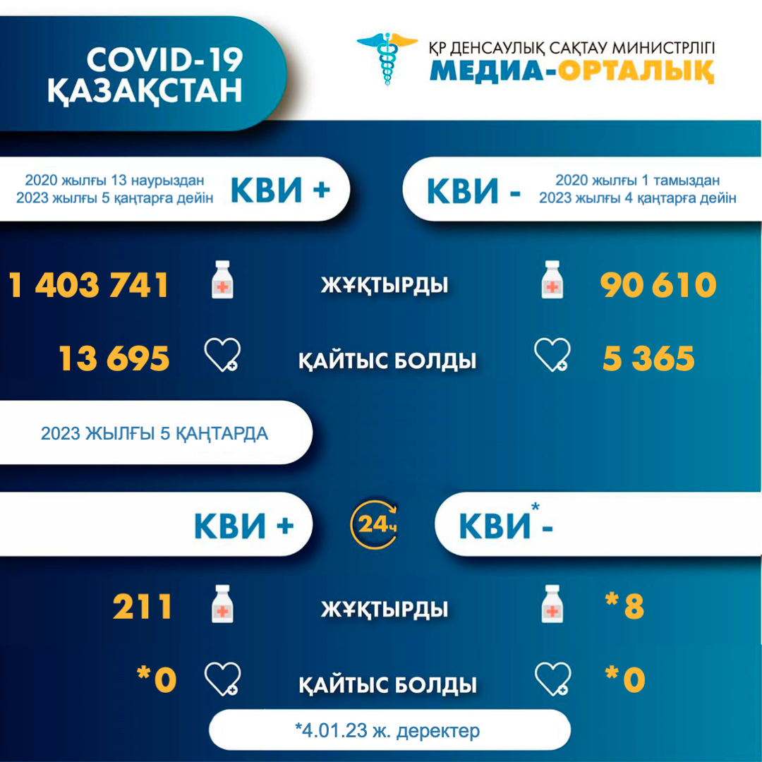 Информация о проведении вакцинации населения против КВИ на 6.01.2023 г. в разрезе регионов